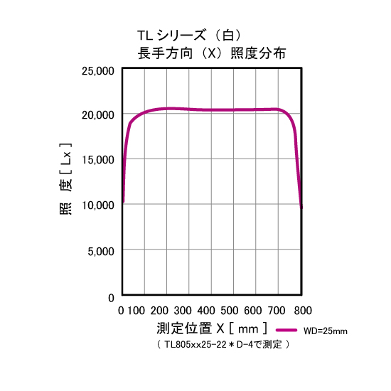 直線照明（拡散光）TLBシリーズ（耳無し）