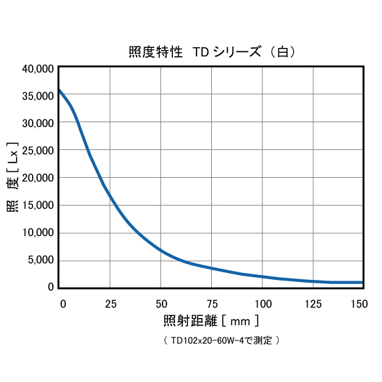 ドーム照明(反射光) TDシリーズ