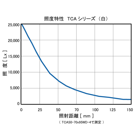 同軸落射照明 TCAシリーズ